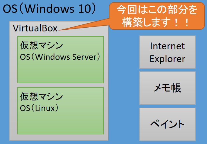 VirtualBoxの構成イメージ