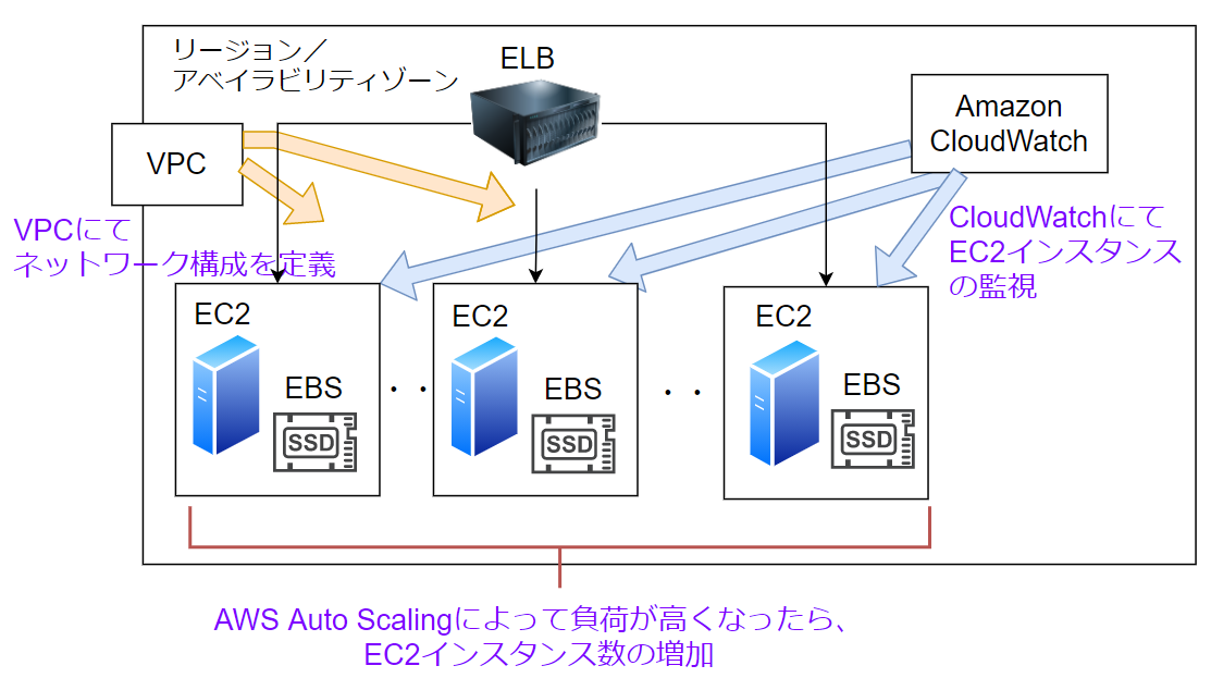 EC2関連のサービスのイメージ図