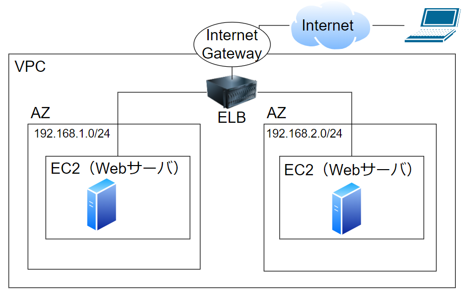 ELBのネットワーク構成図