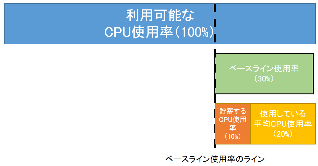 CPUクレジットのイメージ図