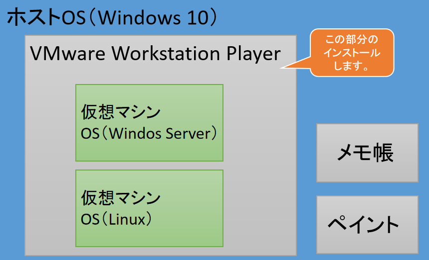 VMware Workstation Playerのイメージ図