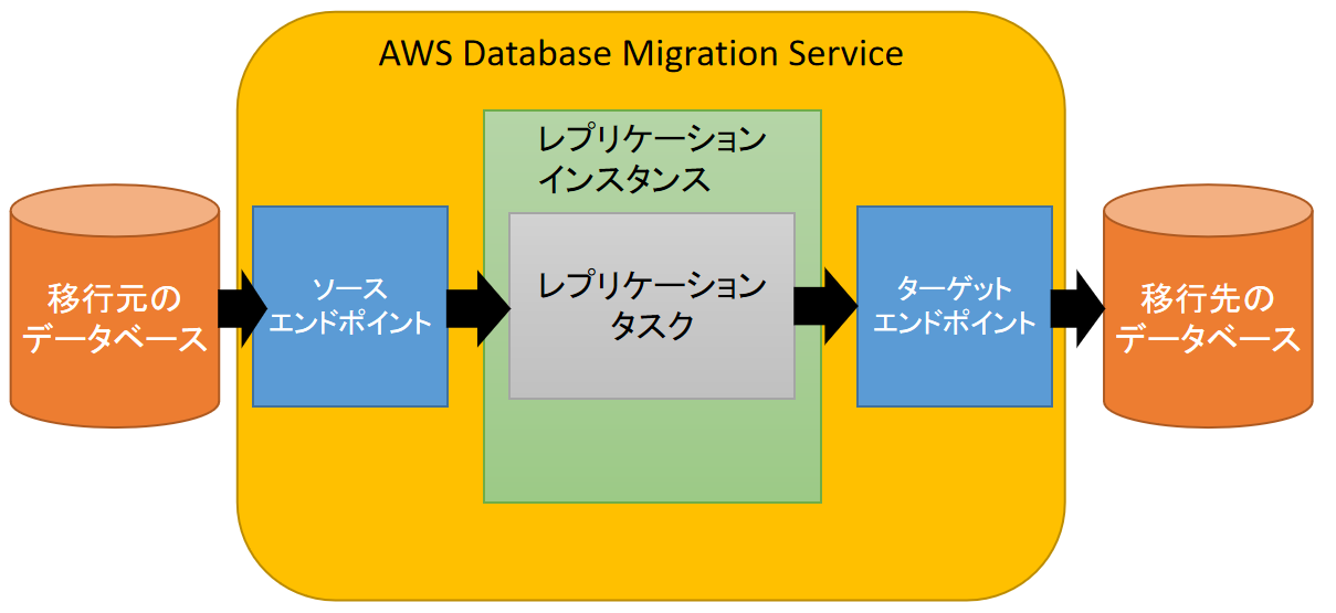 AWS Database Migration Serviceのイメージ図
