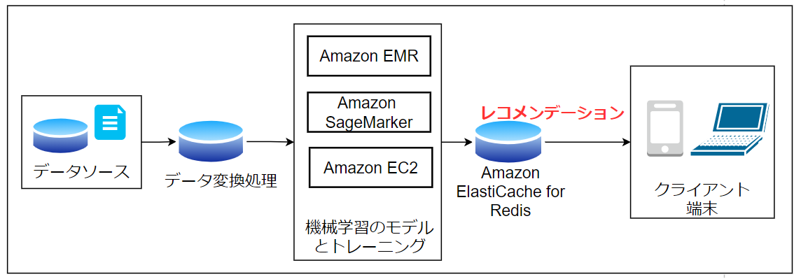 Amazon ElastiCacheの利用構成(3)