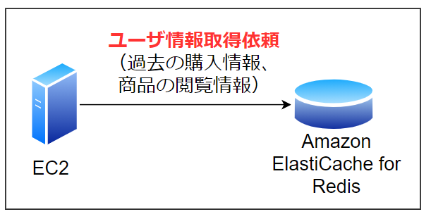 Amazon ElastiCacheの利用構成(2)