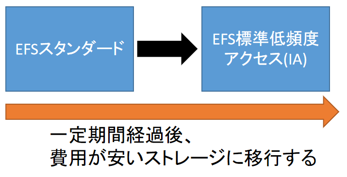 Amazon EFSのライフサイクル管理(1)