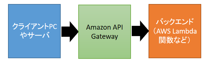 Amazzon API Gatewayのデータの流れ