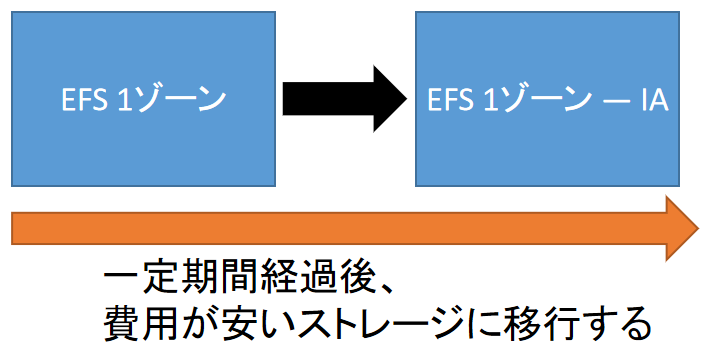 Amazon EFSのライフサイクル管理(2)