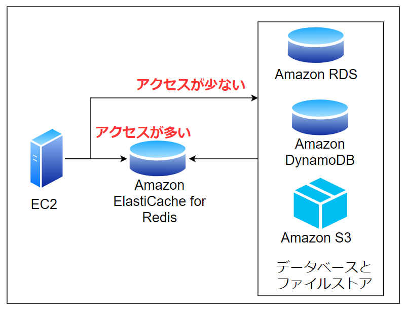 Amazon ElastiCacheの利用構成(1)