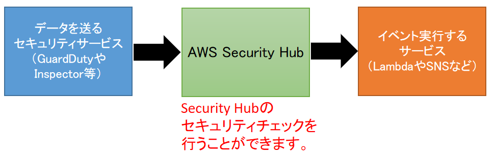 Security Hubの構成イメージ