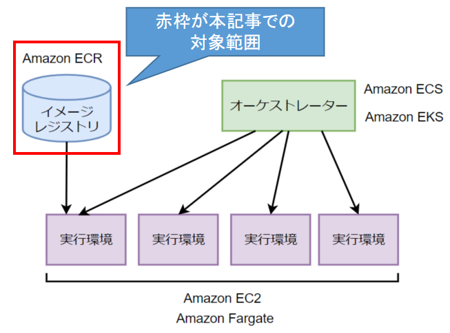 AWSのコンテナの構成イメージ（ECR）