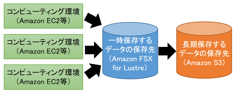 Amazon FSX for Lustreの利用イメージ図