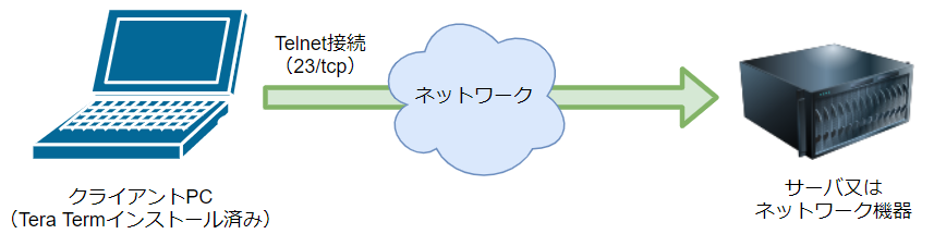 TeraTermのTelnet接続イメージ図