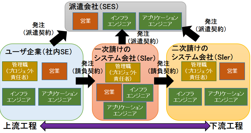 システム開発の受発注のイメージ図1