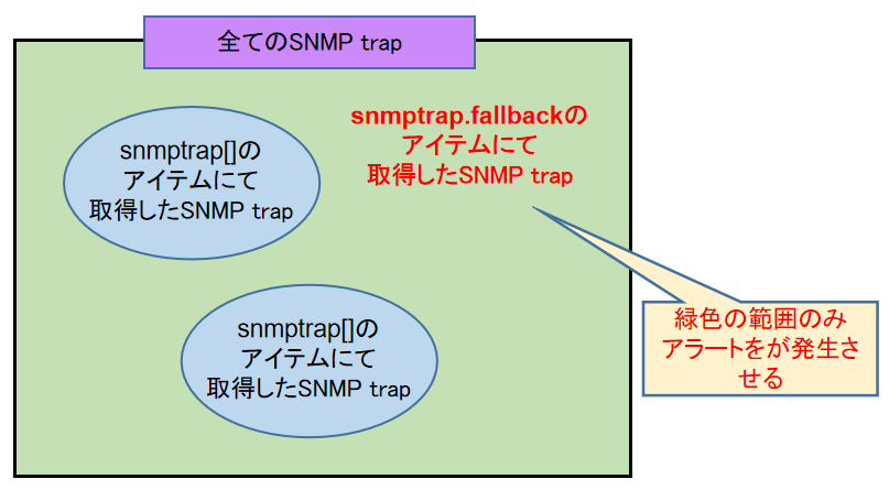 zabbixのSNMPtrap監視のイメージ図