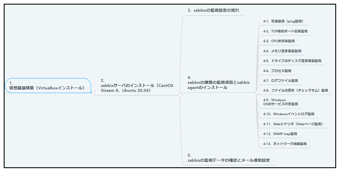 zabbixに関する記事の構成図-1