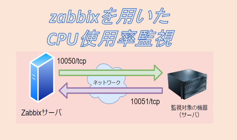 CPU使用率監視のアイキャッチの画像-1