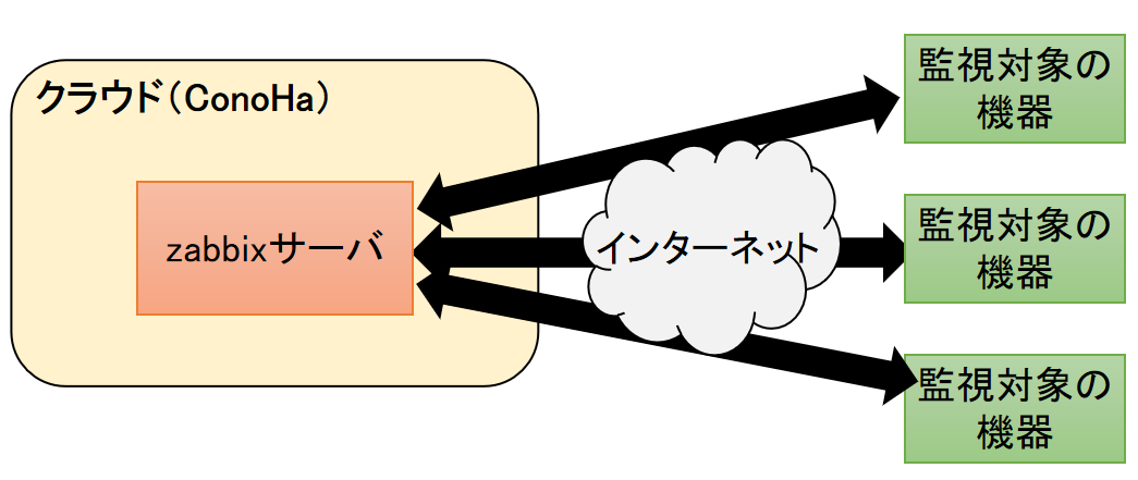 ConoHa上にzabbixサーバ構築のイメージ図