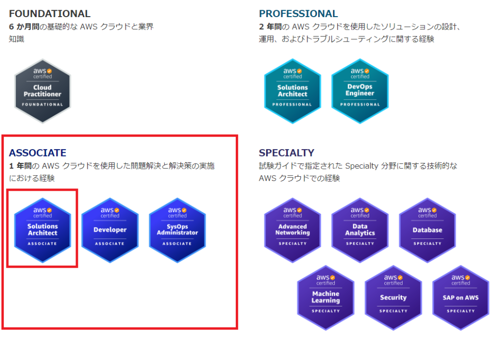 AWS認定ソリューションアーキテクト – アソシエイト試験の合格までの道(試験の概要と勉強方法） | zerizeriのエンジニア技術ブログ