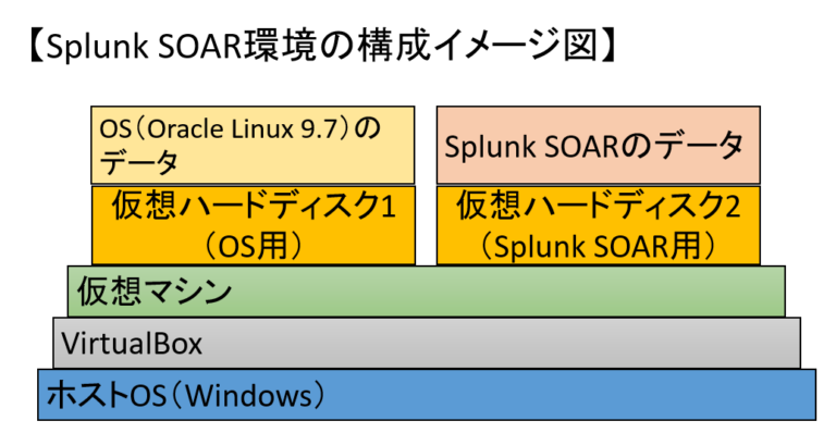 Splunk SOARの評価版を使ってみた | zerizeriのエンジニア技術ブログ